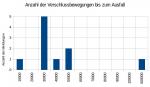 rudimentäre Statistik