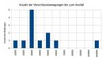 Histogramm 1. Mai 2015