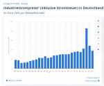 Industriestrompreis 1998 bis 2024