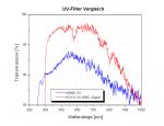 UV-Filter Durchlasskurve 3